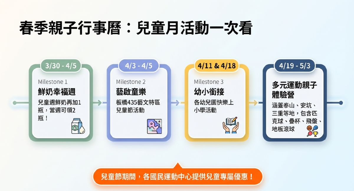 兒童月新北市府加碼送禮活動說明